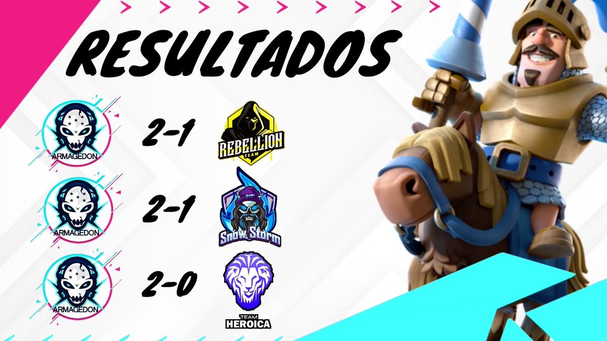 #ClashRoyale #AMG

 Día redondo logramos sacar 3 victorias y barriditas 

[🏆]<a href="/Legions_GG/">🔴International Legions League</a>
[🆚]<a href="/RebellionTeamCr/">RebellionTeam</a>
[🗳️]2-1
[MVP👑] @DestruGoD (5-0)🧹

🏆]<a href="/SuperLeagueGam1/">Super League Gaming 🌟</a>
[🆚]<a href="/SnowStormeSport/">Snow Storm</a>
[🗳️]2-1
[MVP👑]<a href="/GabrielRA_CR/">Gabriel RA</a>

[🏆]<a href="/AmazonicL/">Amazonic League</a>
[🆚]@Heroica_team
[🗳️]2-0
[MVP👑] <a href="/JLmr7777/">JESUS</a> 🧹