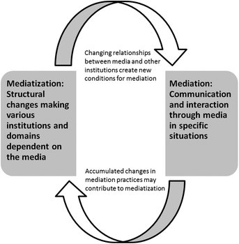 mediatization's tweet image. #Mediatization...

... a concept to encompass changes brought by media into every aspect of modern life... 

... a process whereby #MassMedia influence other sectors of #Society, incl. politics, entertainment, education, etc...

[Suet Nie et al. 2014, Wiki 2021, Hjarvard 2017]