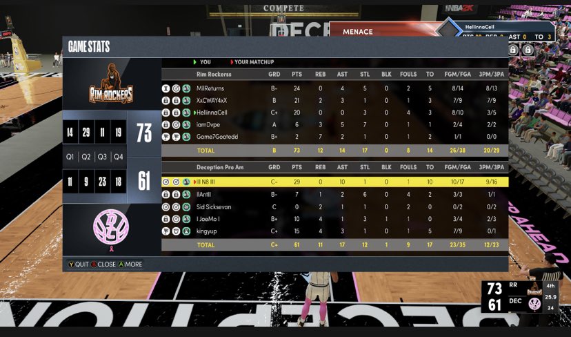 GGs to Deception as we move on to round 3 of the <a href="/HornetsVenomGT/">Hornets Venom GT</a> 

PG. @JMil24_ 
SG. <a href="/C_Way_4/">#TheFamily</a> 
Lock. @FinalChapterMJ 
PF. <a href="/iamDvpe/">𓅓</a> 
C. @Game7Goated 

<a href="/BiggWest_/">Lawrence West</a> <a href="/youFamousEnough/">2KL</a> <a href="/2kCompGames/">Jelani Mitchell</a> <a href="/RankEm_/">RankEm</a> <a href="/GsTaR____/">🥶</a>