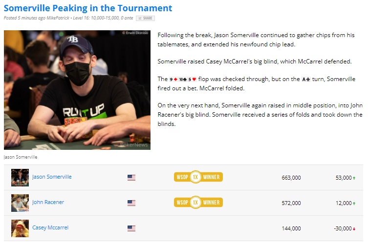 ElleSriracha's tweet image. ok ok ok I see you @MikePatrick98 love the title!

LFG @JasonSomerville CL with 2 tables left in the $10K LHE bracelet event #peaking #letsjustwin #riu 

Updates: pokernews.com/tours/wsop/202…