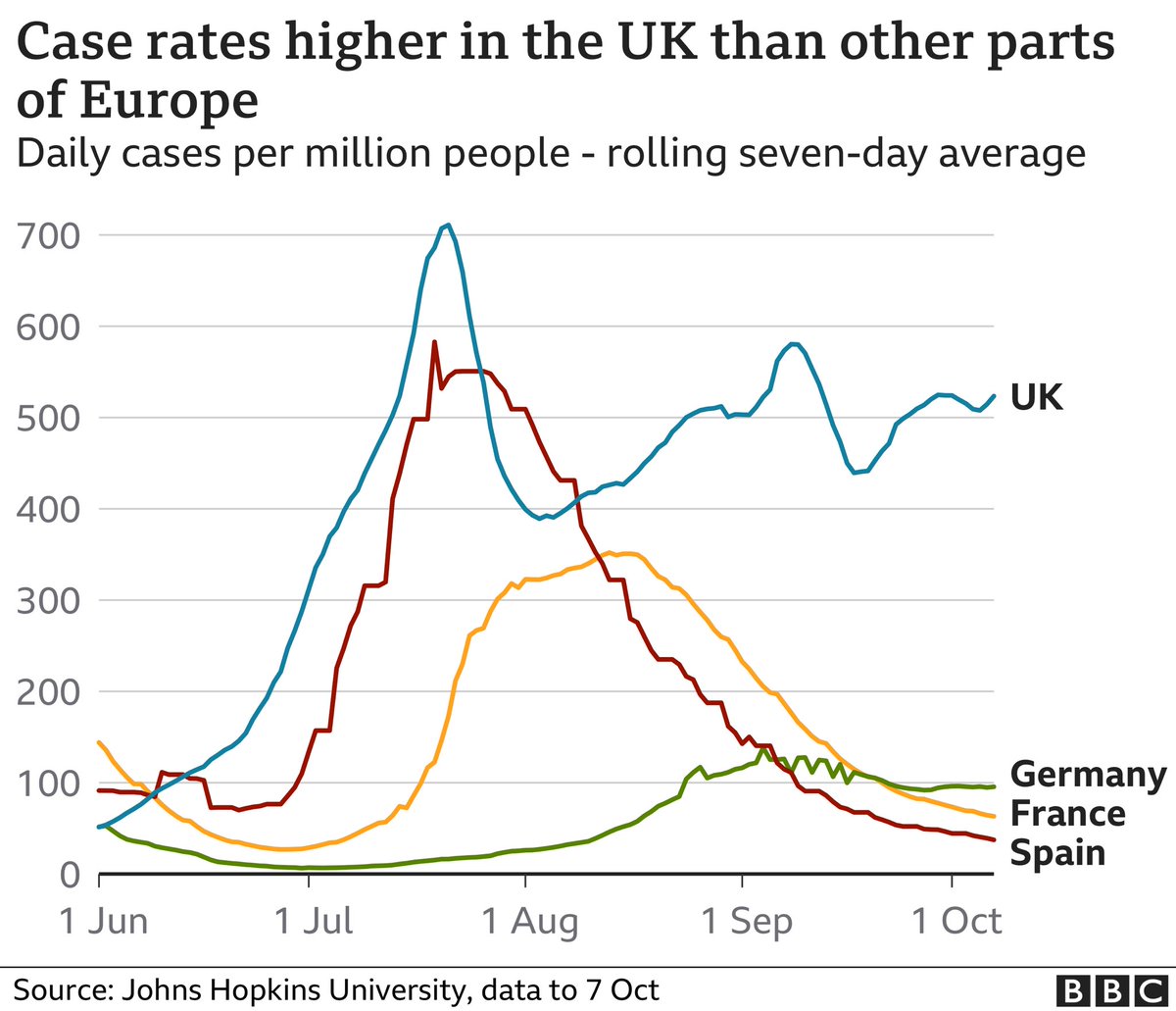 On top of everything else, #Britain now has the worst rates of #COVID19 infections in Europe 
#BorisJohnsonMustGo