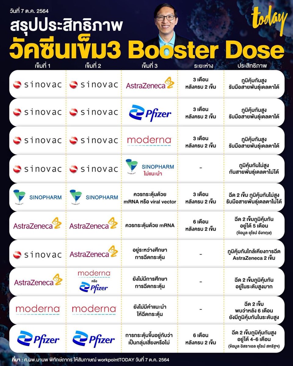 สุดท้ายก็ต้องจบที่ mRNA อยู่ดี ฉะนั้นแล้วทำไมถึงไม่ให้ทุกคนเริ่ม mRNA ตั้งแต่เข็ม 1
