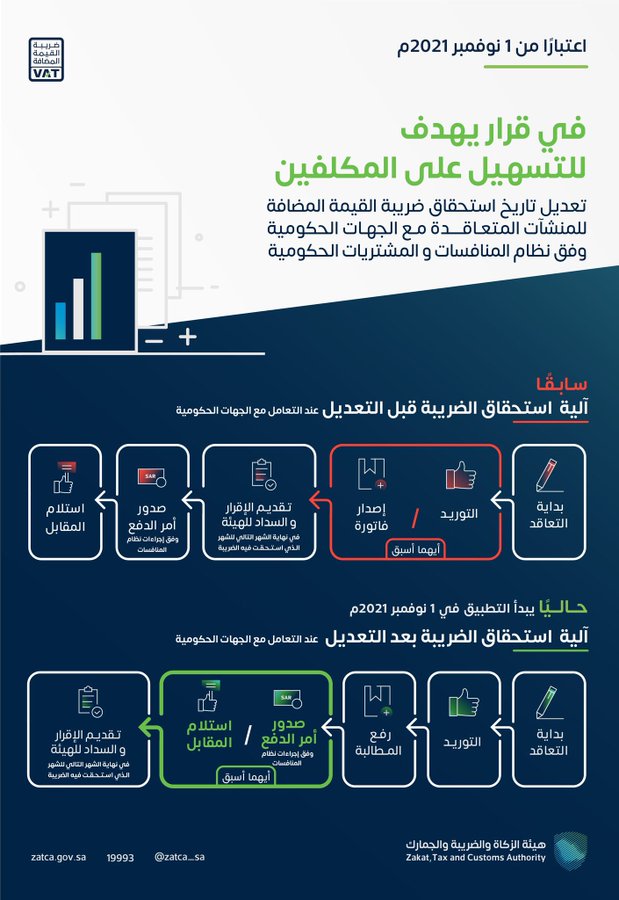 في السعودية الضريبة ضريبة القيمة