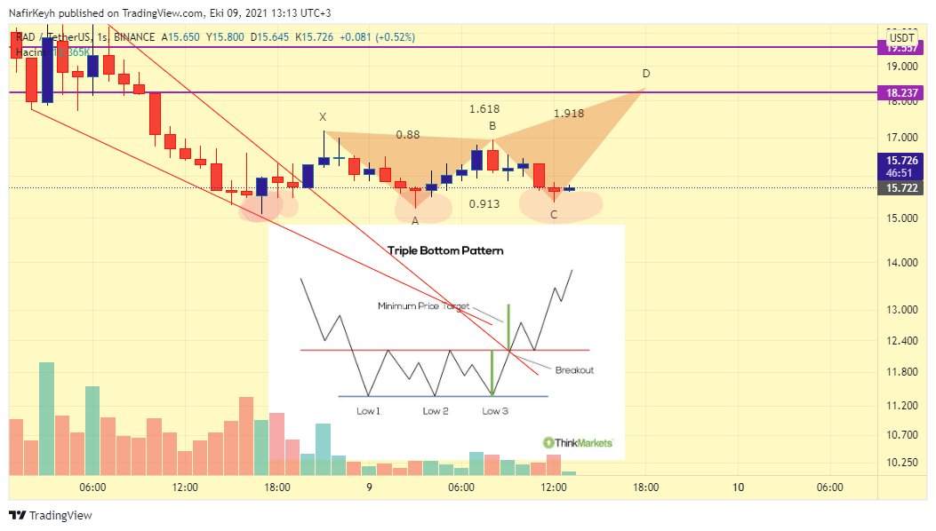 NafirKeyh's tweet photo. #RAD $RAD #RADUSDT #radicle
Triple Bottom Pattern
#triplebottompattern https://t.co/wn1lLOd54h