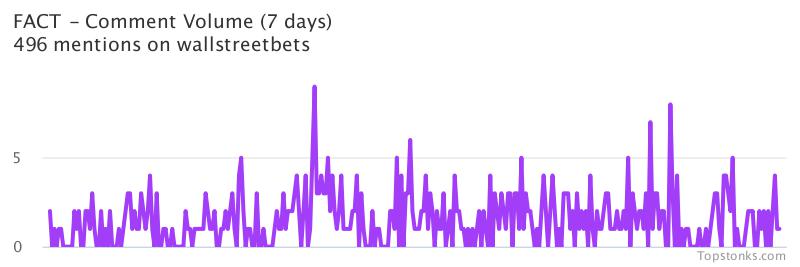 $FACT was the 13th most mentioned on wallstreetbets over the last 7 days

Via https://t.co/q7clHWy0Xh

#fact    #wallstreetbets https://t.co/YLxmBb2kqI