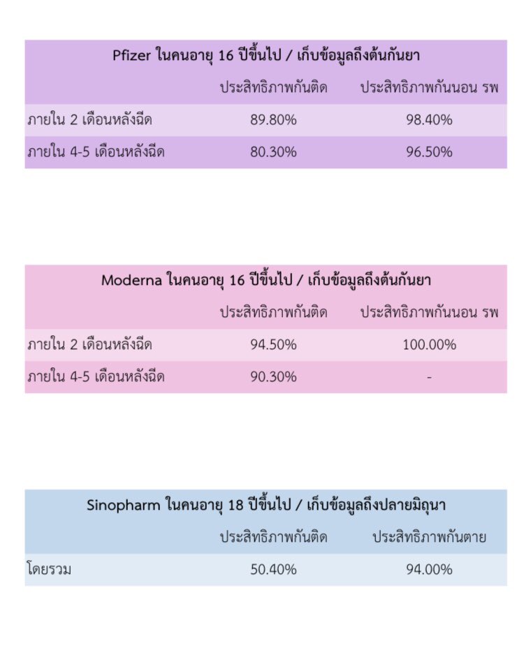 dontwannagetfat's tweet photo. Update งานวิจัยวัคซีนโควิด “ตามหลักวิทยาศาสตร์” ไม่เอาจาก LINE ไม่เอาจาก TikTok ไม่เอาจากเค้าเล่ามา (นี่คืองานวิจัยที่หมอช่วยกันทำเป็นสิบ อาสาสมัครเป็นพันเป็นหมื่น เชื่อเถอะ อย่าเชื่อคนข้างบ้านแค่ไม่กี่คน) อ้างอิงด้านล่างเลยจ้าาา https://t.co/peq8BH0UVi