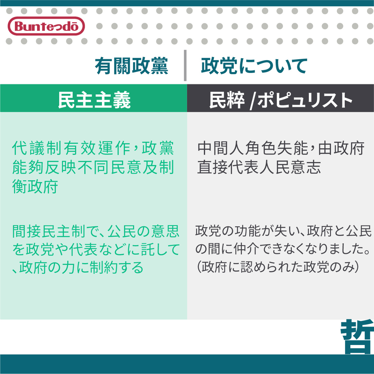 buntedou's tweet photo. 民主民粹之別？
政府說的就是正義，其他都是垃圾！

民主主義とポピュリズムはどう違う？
ポピュリズムには、政府に認めらるものだけ正義で、それ以外が全部クソです！
https://t.co/ogYhPBJx1q

#解讀民粹主義 #ポピュリズム #哲学 #民粹 #政治 #閱讀 #本好きな人と繋がりたい #読書記録 #reading https://t.co/eIVvgwimUO