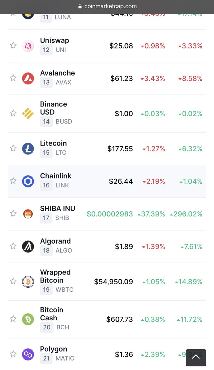 RunWithNFT's tweet photo. #SHIBARMY We are now #17 on @CoinMarketCap just below @chainlink wow! Some say it will hit top 5 real soon 👀 @Shibtoken #shibainu #SHIB @elonmusk @RobinhoodApp $link $shib https://t.co/I0Syqtzbf9