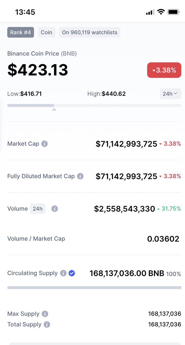 rohitgandas's tweet image. 100% $BNB are in circulation now. First ever #BNB coin burn in October when all coins are in circulation. Good days for BnB ahead