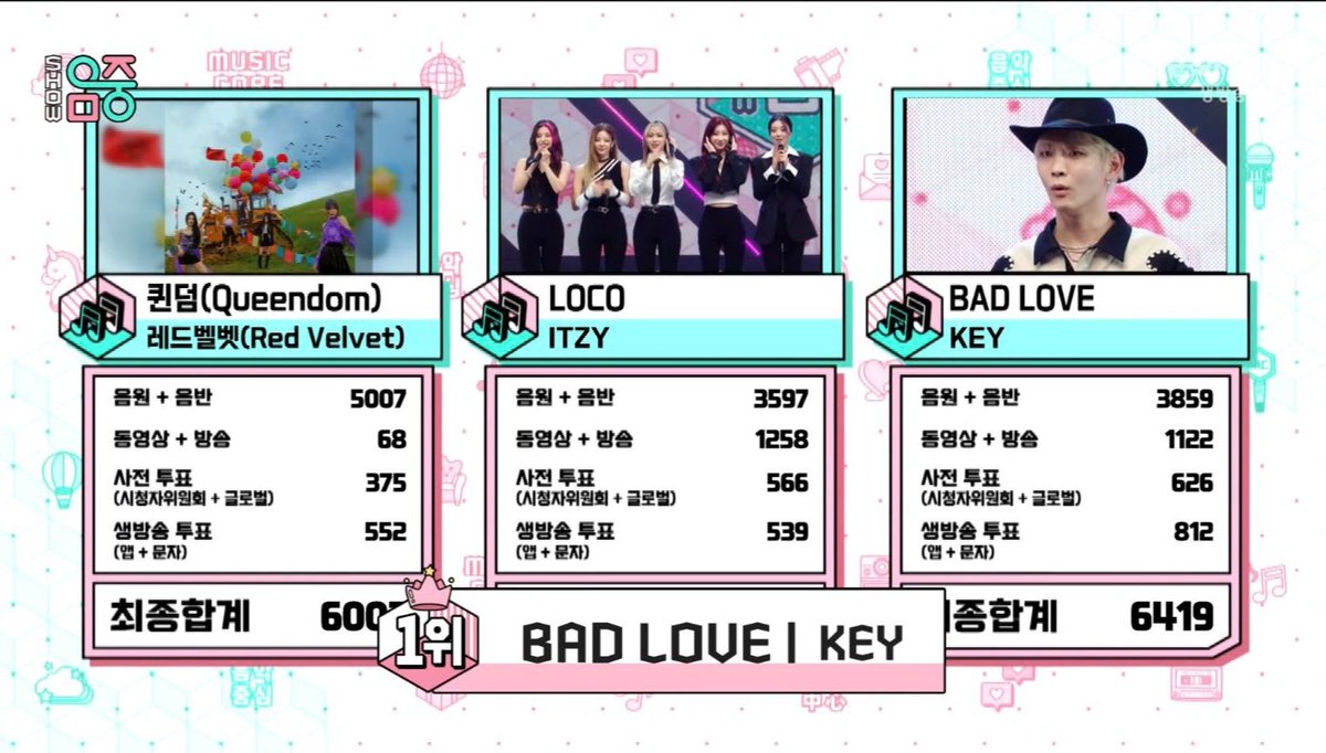 SHINeePERU's tweet photo. 211009 #KEY ha obtenido el 1er lugar en Music Core 🎉

Es el 1er Win en la carrera de Key como solista 🔥 

#KEY_BADLOVE @SHINee #BADLOVE https://t.co/yUX0erYSwc