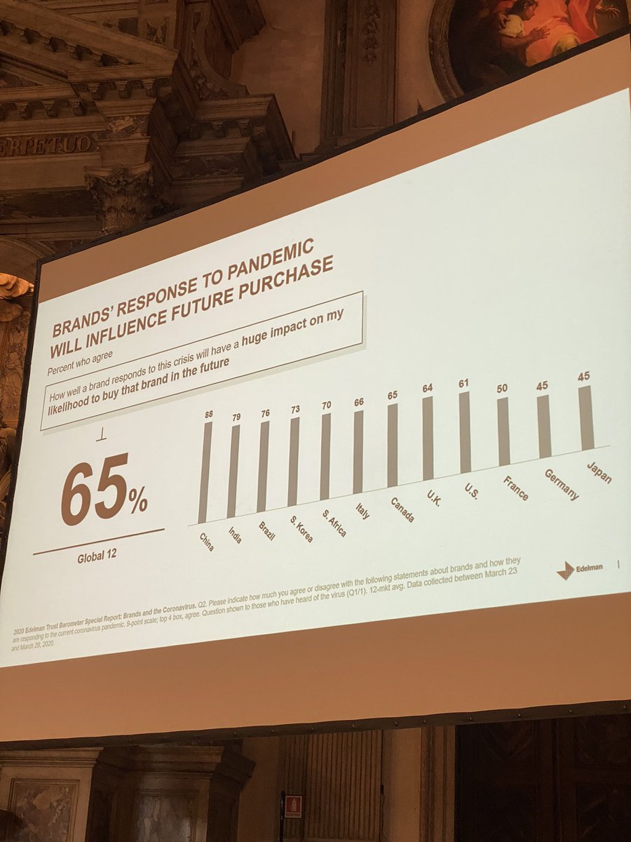 Inspiring_PR's tweet photo. “I brand devono educare, informare e proteggere la propria rete privilegiando le persone all’aspetto economico.” @fpassoni CEO @EdelmanItalia #InspiringPR #NoiAbbiamoFiducia https://t.co/CbuWOj17xU