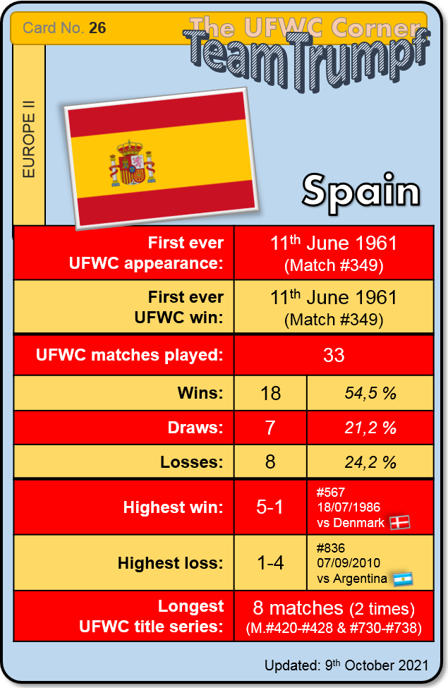 ufwc_corner's tweet photo. Update #UFWC Corner #TeamTrumpf Card Series
No. 11 ๐ฎ๐น #Italy โ
No. 26 ๐ช๐ธ #Spain โ
https://t.co/hZ5VC3Avw5
