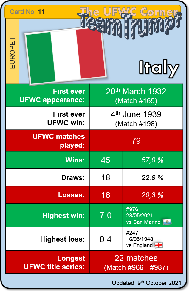 ufwc_corner's tweet photo. Update #UFWC Corner #TeamTrumpf Card Series
No. 11 ๐ฎ๐น #Italy โ
No. 26 ๐ช๐ธ #Spain โ
https://t.co/hZ5VC3Avw5