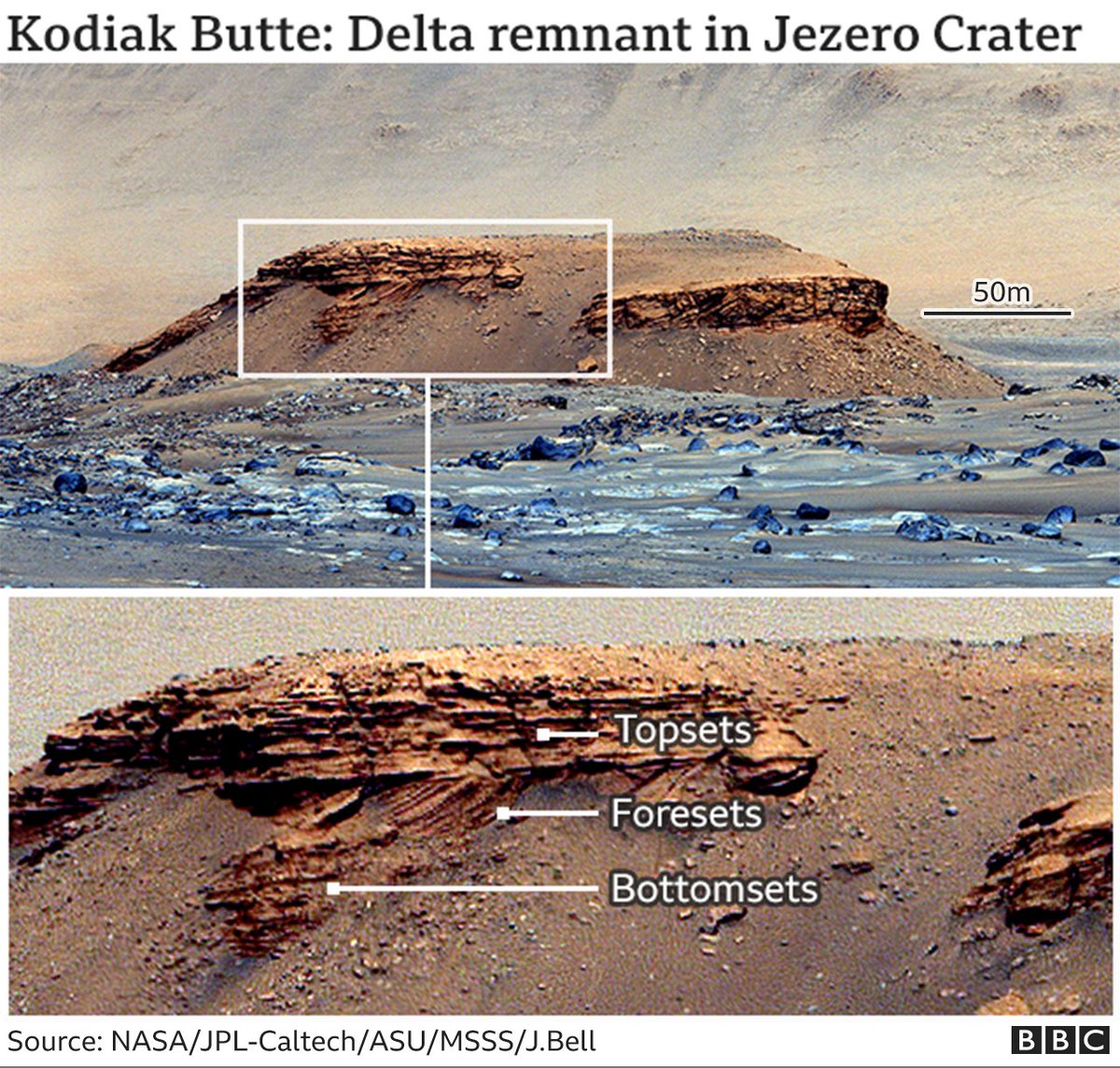 I love it when your geology 101 turns up on Mars. The great geomorphologist G.K.Gilbert would be tickled pink to see the Kodiak butte in Jezero crater. bbc.co.uk/news/science-e…