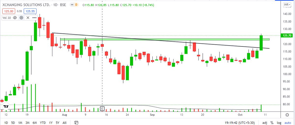 Trading0secrets's tweet image. #Xchanging
#bse 

Both have good potential long term as well as short term. 

📊both charts are looking very hot daily as well as monthly wise. 

Don&apos;t buy conviction of mine do your own research of both the companies.