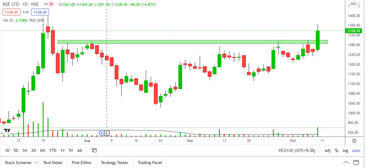 Trading0secrets's tweet image. #Xchanging
#bse 

Both have good potential long term as well as short term. 

📊both charts are looking very hot daily as well as monthly wise. 

Don&apos;t buy conviction of mine do your own research of both the companies.