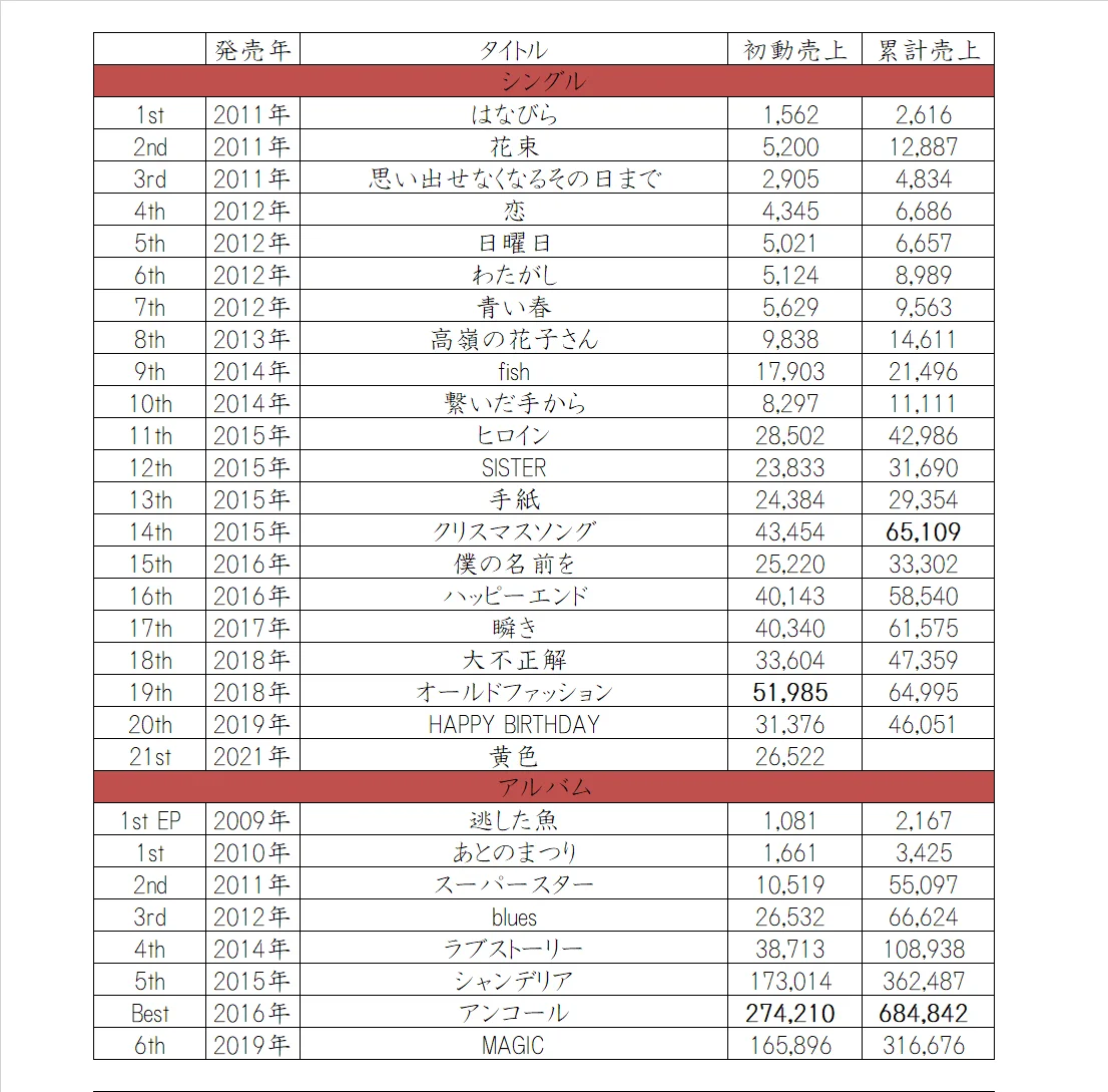 週末限定価格back number CD アルバム シングル まとめ売り 綿毛 on X: 