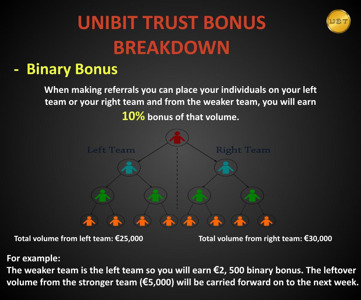 UnibitTrust's tweet photo. UniBit Trust bonuses explained #invest #crypto https://t.co/LZ7MdSZItg