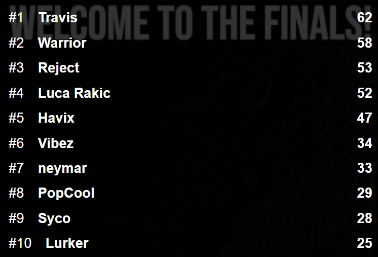 IT'S THE FINAL ROUND! Here's the top 10 so far, who will make the top 3 in the <a href="/MaverickGamin13/">Maverick Gaming</a> #Fortnite School Cup Finals?🤔💸

Partnership with 
<a href="/MegaGamingZa/">Mega Gaming</a>

Powered by 
<a href="/MatrixWarehouse/">Matrix Warehouse Computers</a>

#MaverickLanGaming #gaming #gamerslife #gamers #PCgamers #videogames