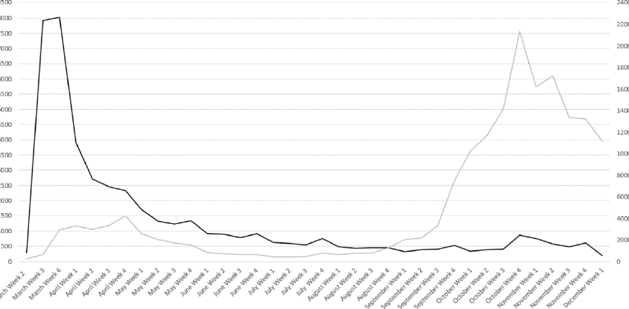 ProfJohnDrury's tweet photo. New pre-print from @EvangelosPsych &amp; team @ESRC @Groups_Covid19  tracks for the first time the trajectory of Covid mutual aid group activity over 2020 on Facebook. Pattern of activity in line with Kaniasty's observations on disaster communities

https://t.co/FtOVOAoiHj https://t.co/yCJkHHrJuh