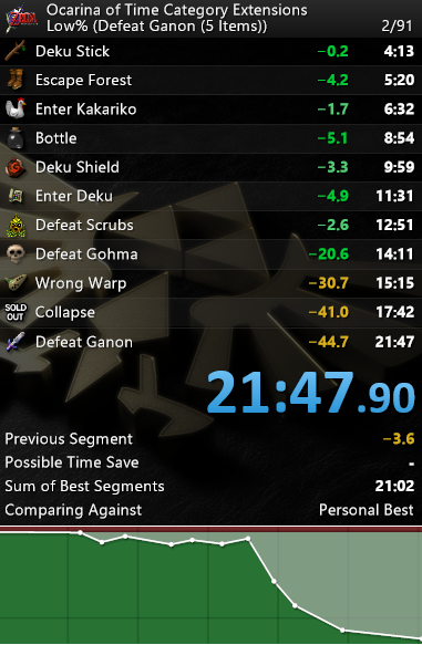 Improved the WR for Low% (Defeat Ganon) - will probably push for sub 21:30.  Hit my first instaclip in a run as well!