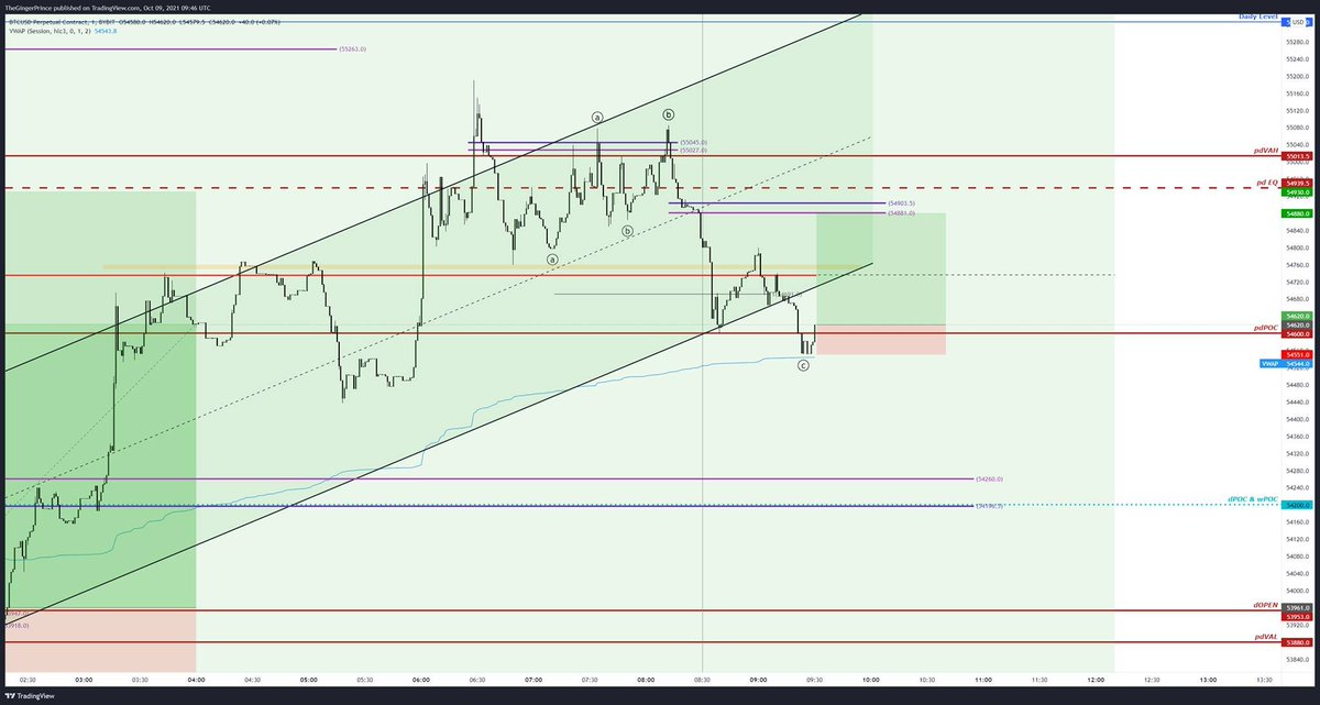 TradingACapital's tweet photo. What started out as a non #trading day so far, has turned in a few trades lol.. We have put another scalp  on the board #BTC. vWAP and pdPOC held nicely 📈. Entered trade at market upon confirmation and booked out a TP1 at the next S/R 💵💵💵😁 https://t.co/lJp5SnZhbv