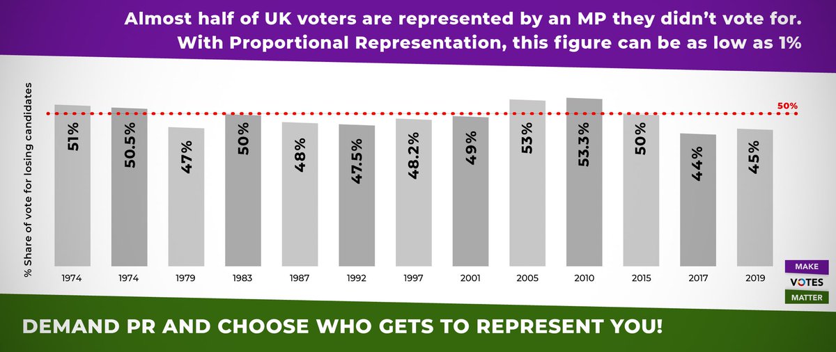 johnnystarling's tweet photo. Are you happy with the status quo using FPTP or would you prefer a fairer system of Proportional Representation? #MakeVotesMatter #ScrapFPTP #GetPRDone #ProportionalRepresentation #FBPPR https://t.co/Iz9mZYNTpc