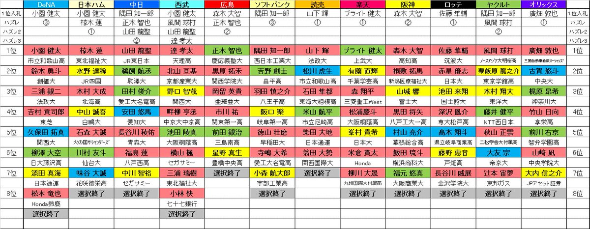 京大野球協会 Kbs على تويتر 今回の仮想ドラフト 支配下指名の結果です 小園と隅田が3球団競合と最多 でした どの球団も補強ポイントを意識したいい指名でした 10 11のドラフト会議が楽しみです 京大野球協会 Kbs على تويتر 今回の仮想ドラフト 支配下指名の結果です 小園と隅田が3球団競合と最多 でした どの球団も補強ポイントを意識したいい指名でした 10 11のドラフト会議が楽しみです