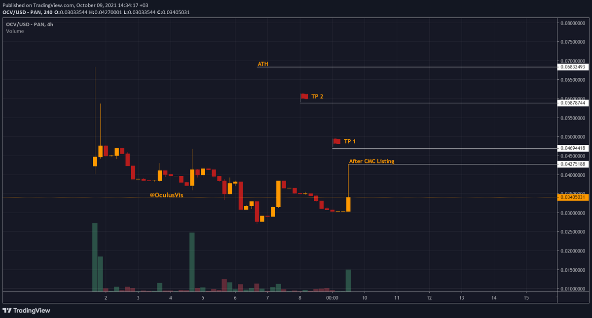 OculusVis's tweet photo. Wow @CoinMarketCap just listed @Oculusvision_io!👑

And we are pumping now!🥳

Let's hold tight your tokens bois, $OCV is a game changer!🦾

I'm waiting for these targets🚀 https://t.co/P1kWEjZyWl