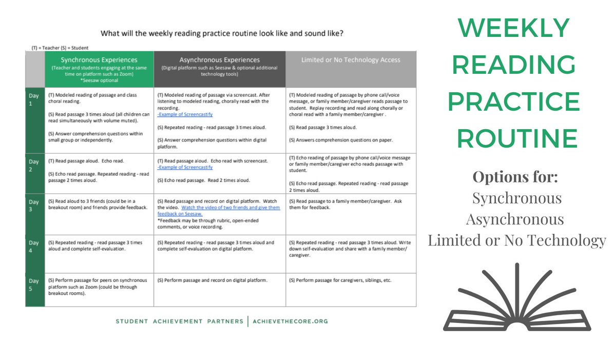 Fluency practice meets options for different learning formats! Check out these routines to develop accuracy, appropriate rate, and prosody . . . all by reading the same grade-level text in different ways over the course of a week! bit.ly/2VtPQKV #elachat