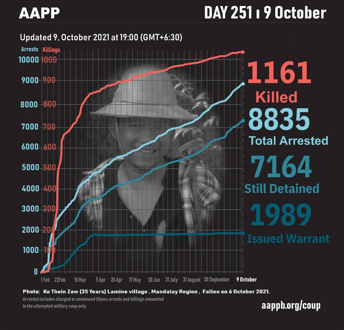 aapp_burma's tweet photo. DAILY UPDATE 09/10

1161 killed (+1)
8835 total arrests (+18)
7164 under-detention (+18)
1989 evading warrant (+0)

brief https://t.co/nBtLWpfq21
detained https://t.co/89SnNcoRIg
sentenced https://t.co/WWqyE9npCu
fatalities https://t.co/kkrshw4qw1
released https://t.co/M8yGFW6Gtz https://t.co/WqiOckmkRk