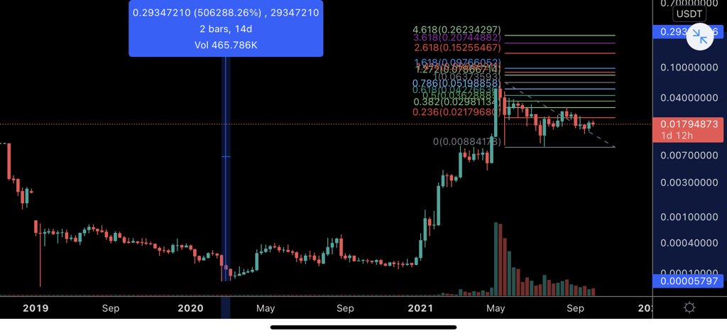 Every cycle has an altcoin ‘darling’ that usually produces about 500,000% + from the bottom.

IMO Telcoin is one of these coins. 

NB: I don’t hold any Tel.