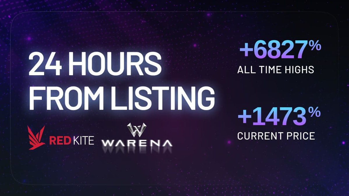 redkitepad's tweet photo. 🍾Congratulations @WarenaOfficial team! 24 hours after listing and $RENA price achieves        

🔺ATH x68 (+6827%)
🔺Current price x14 (+1473%)

👍Great jobs guy!

$PKF #RedKite https://t.co/OohAToj7Tq