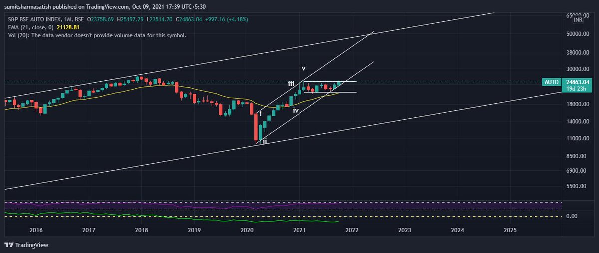 Keerti__Sharma's tweet photo. #BSEAuto #ElliottWave
Good Risk Reward in this sector
Poised for breakout
Betting on
#Maruti
#SonaBLW
#RajRatan
#Apcotex
#Fiem
#SSWL
Timely positioning in a ripening sector is the key for good returns
@option_square https://t.co/ftsQTTnUXD