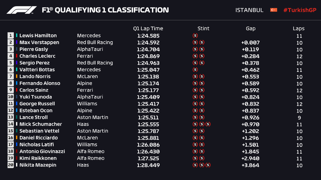 Istanbul qualifying 1 result 2021