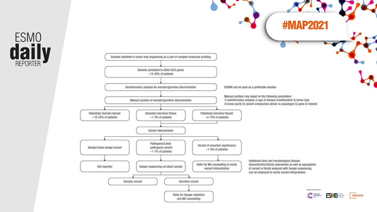 myESMO's tweet photo. #MAP2021: Pathogenic germline variants more common than ‘incidental’. Tumour-only #molecularprofiling spots #hereditarycancer syndromes, but resources critical 2 make most of this information
https://t.co/DqABeZji72
#precisiononcology @GroupeUNICANCER @CRUKresearch @judithbalmana https://t.co/XOpN9zdce5
