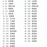 妥当な結果？2021年47都道府県「魅力度ランキング」!