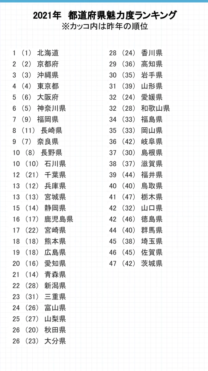 妥当な結果？2021年47都道府県「魅力度ランキング」！