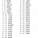 妥当な結果？2021年47都道府県「魅力度ランキング」!