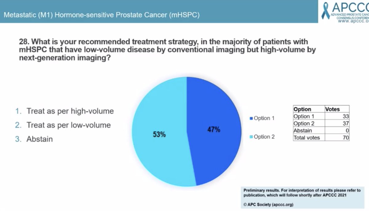 piet_ost's tweet image. All data of RCTs are with conventional imaging, but half of the #APCCC21 panel is already using novel imaging like PSMA PET-CT. Will Rogers anyone?