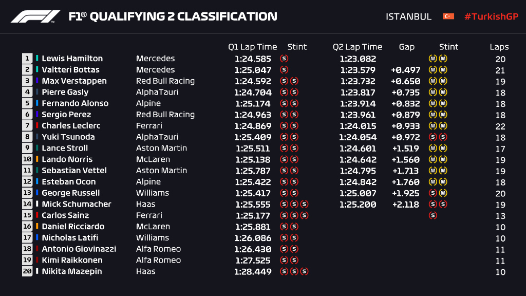 Istanbul qualifying q2 result 2021