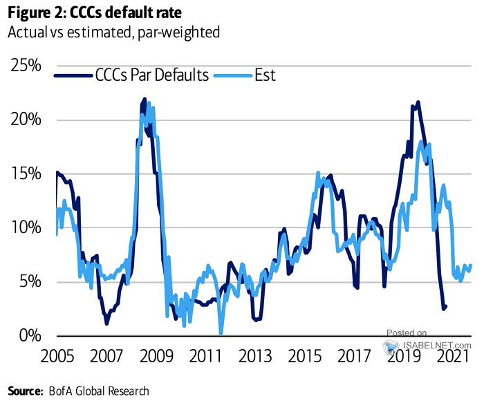 ISABELNET_SA's tweet photo. 📌 CCCs Default Rate
No defaults among CCC-rated companies in the last three months. Is the price of risk too low in this market?
👉 https://t.co/blMxcoFA78
h/t #BofAML #markets #investing #default #highyield
#corporatebonds #bonds #bondmarket #assetallocation https://t.co/J3XsMUIttk