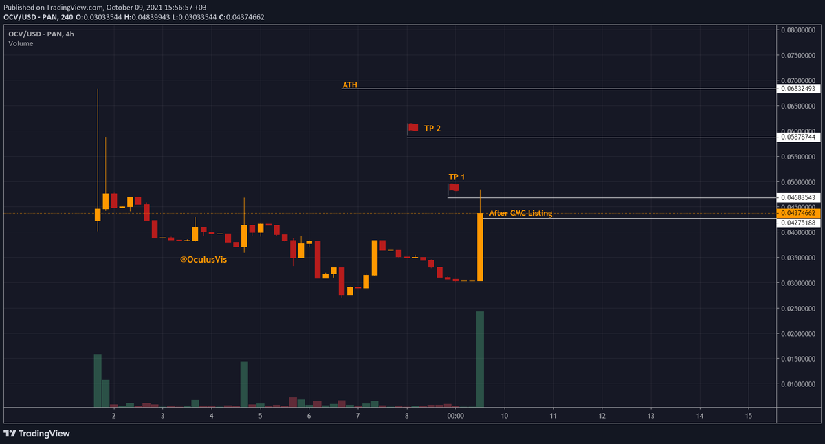 OculusVis's tweet photo. $OCV is killing it!🚀🚀

Price is $0.044 right now. We came to TP1 and came back. We need to stabilize the price on TP1, we just hit TP1!💎

Next target is TP2, keep accumulating $OCV! 🤑

We are gonna make it frens💪 https://t.co/4hvydF87XT