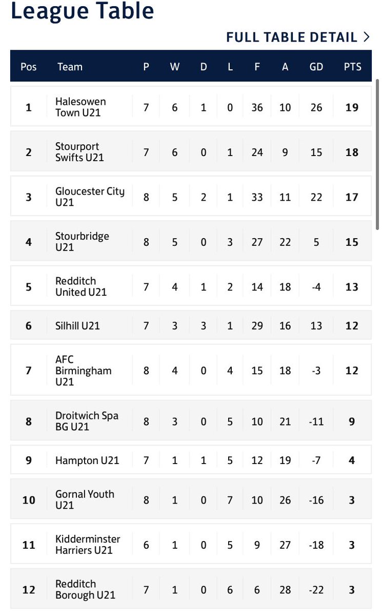 U21s South West league warming up nicely. Standard been excellent so far this year, with points really having to be worked for. Exciting fixture up next Saturday as Swifts take on Halesowen away at the Grove <a href="/MidlandLeague/">Capelli Sport Midland Football League</a> <a href="/StourportSwifts/">Stourport Swifts FC</a>