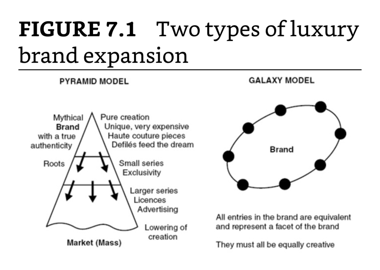 Peter Kang on X: Two types of luxury brand extension. Pyramid model: brand  has its most exclusive offering and trades down via licensing or sub-brands  into more mass market: think Armani. Galaxy