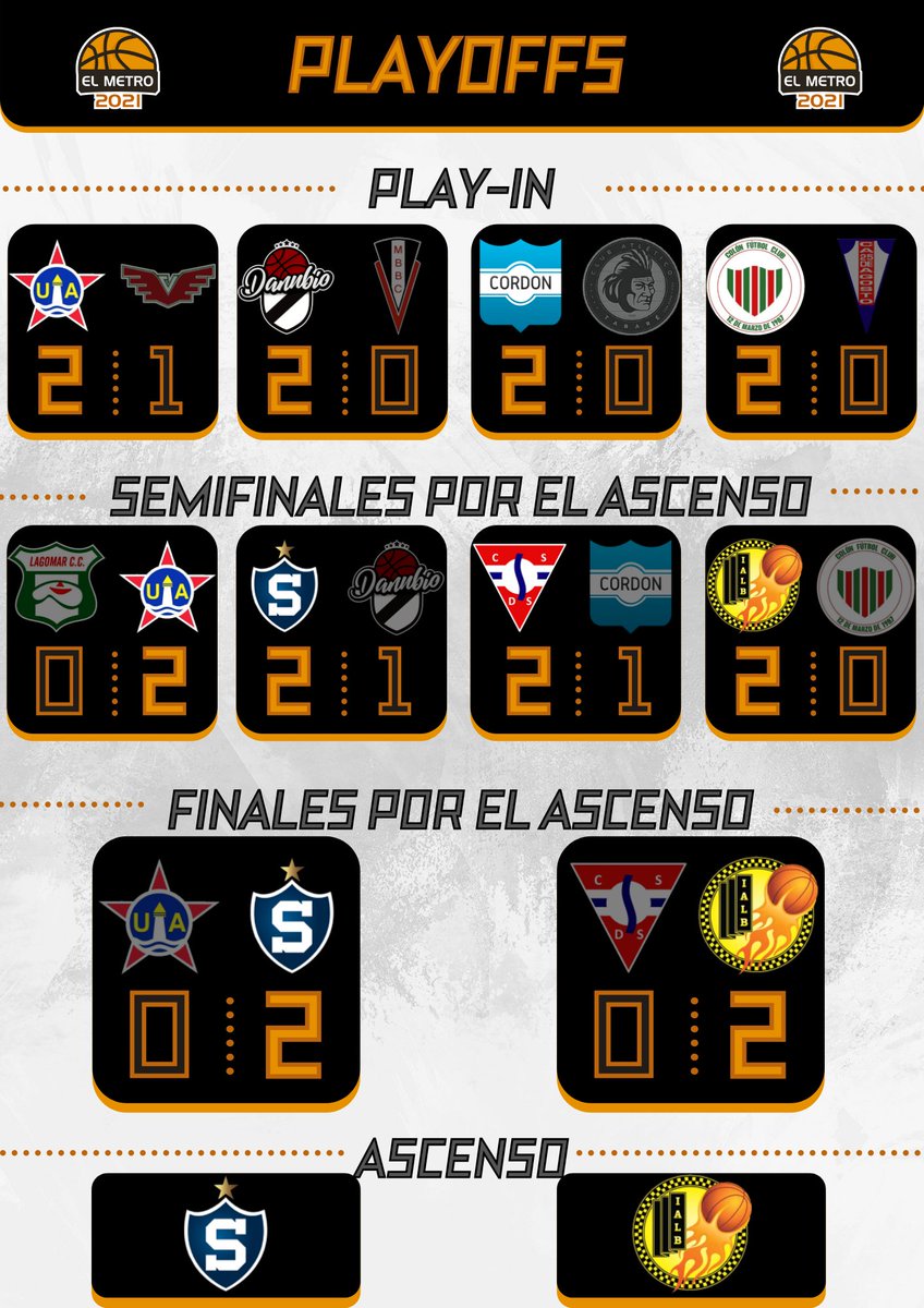 OdeArrascaeta's tweet image. #Metro2021 #Stockolmo logra ascender a la LUB por primera vez, necesitó 257 partidos en el Metro para lograrlo. Cerró con 4 triunfos seguidos y 6 ganando 6 de sus últimos 7.

Será el equipo 25 de Montevideo en disputar la competencia.