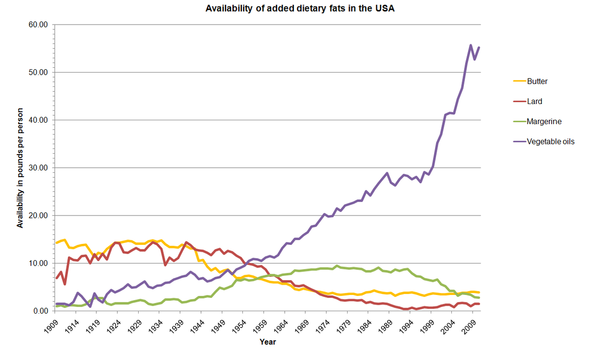 kevinstock12's tweet image. What's interesting is that we know testosterone levels in men have been steadily decreasing since the mid 20th century; however, fat consumption hasn't dropped. What has changed is the kinds of fat we eat and the ratio of saturated fats to polyunsaturated fats.
