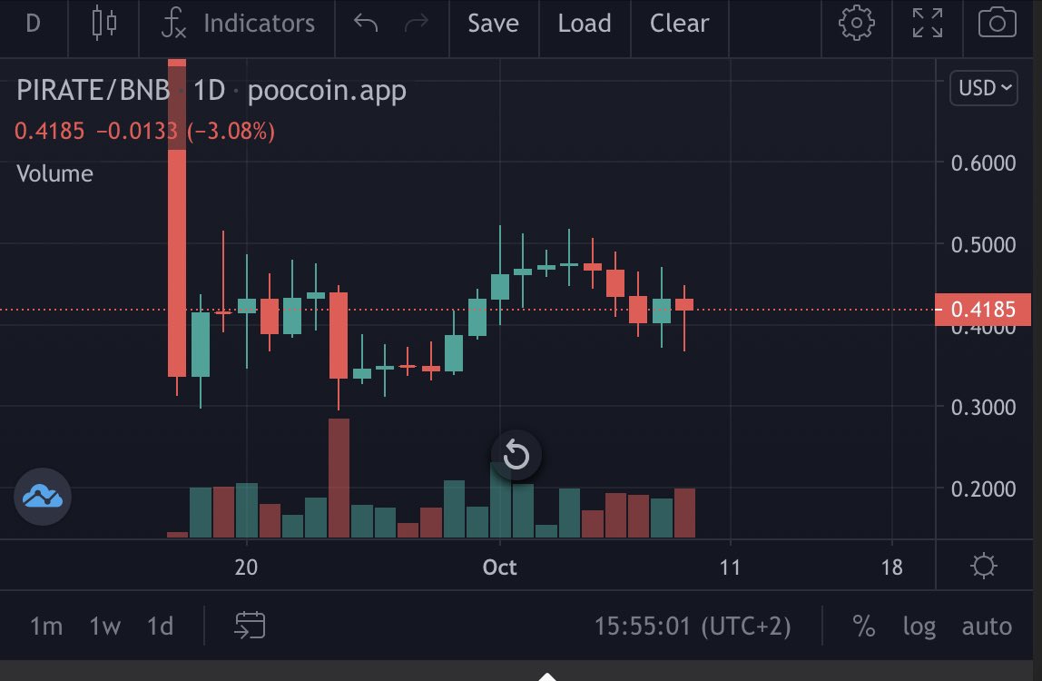 VEustachon's tweet photo. On the eve of the release of new games, we have noticed a big accumulation for a month now. Letโs go for some new price discovery before EOM. #treasurekey ๐ดโโ ๏ธโ #casino #BinanceSmartChain #autoshark #dividends $pirate $bnb $jaws $fins $banana $shib https://t.co/wOgeA1EA6o