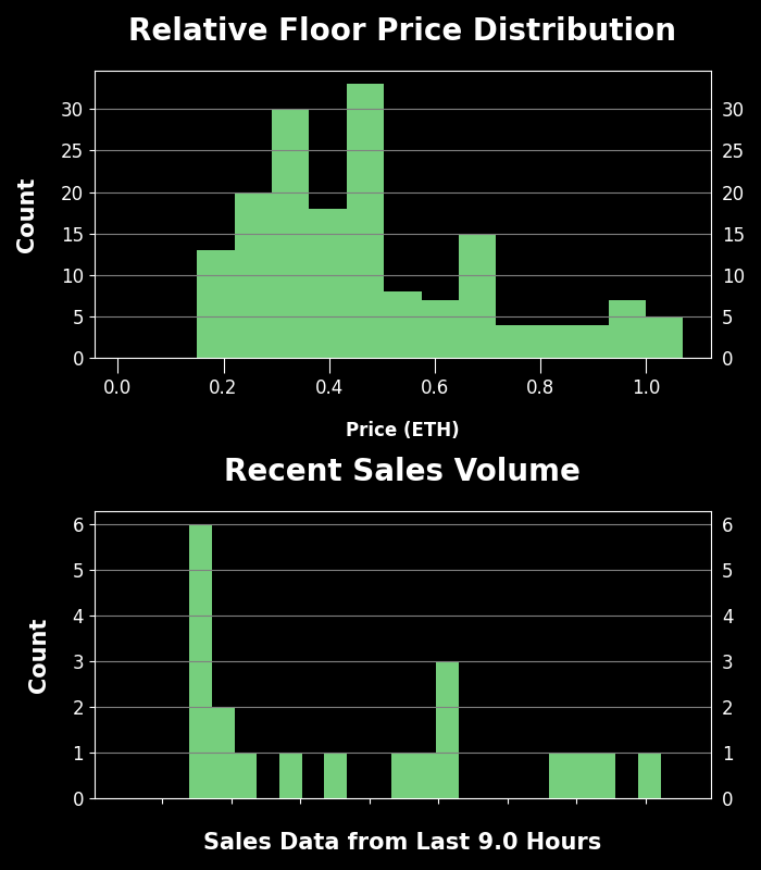 h2leads's tweet photo. Visitors of Imma Degen - Trading Price Analysis
Recent Avg Trading Price: 0.151 ETH
Recent Volume: 20
Total Supply: 9995
Buy Floor Now: https://t.co/V4lxHg5Duv
View Activity: https://t.co/kjwbYSE2yj
#VisitorsofImmaDegen #NFT #OpenSea https://t.co/DQkfHQnvYY