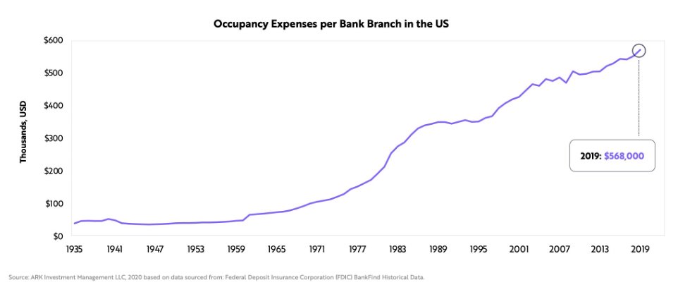 Bank Branch Fees